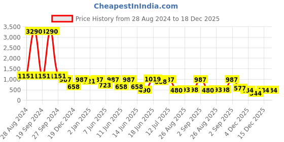 myntra.com DODO & MOA Green Floral Printed V-Neck Georgette Fit & Flare Dress dodo & moa Price History Graph from 28 Aug 2024 to 18 Dec 2025