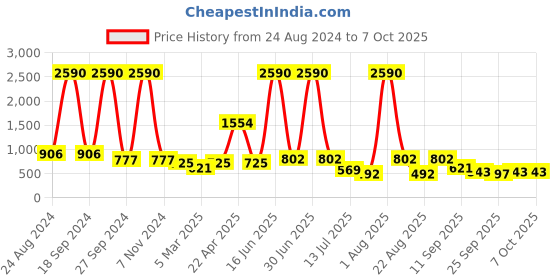 myntra.com DODO & MOA Green Off-Shoulder Printed Basic Jumpsuit With Ruffles dodo & moa Price History Graph from 24 Aug 2024 to 7 Oct 2025
