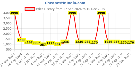 myntra.com DODO & MOA Green One Shoulder Scuba A-Line Dress dodo & moa Price History Graph from 17 Sep 2024 to 10 Dec 2025