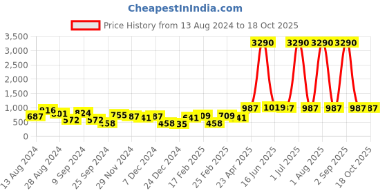 myntra.com DODO & MOA Green Puff SleeveS Satin Sheath Dress dodo & moa Price History Graph from 13 Aug 2024 to 18 Oct 2025