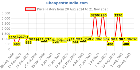 myntra.com DODO & MOA Green Sheath Mini Dress dodo & moa Price History Graph from 28 Aug 2024 to 20 Nov 2025