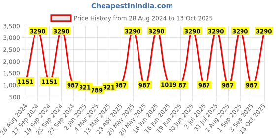 myntra.com DODO & MOA Green Sheath Mini Dress dodo & moa Price History Graph from 28 Aug 2024 to 13 Oct 2025