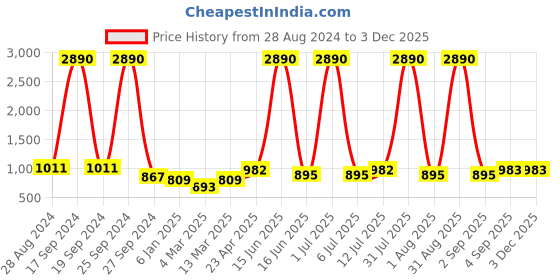 myntra.com DODO & MOA Green Solid Crepe Midi Dress dodo & moa Price History Graph from 28 Aug 2024 to 1 Dec 2025