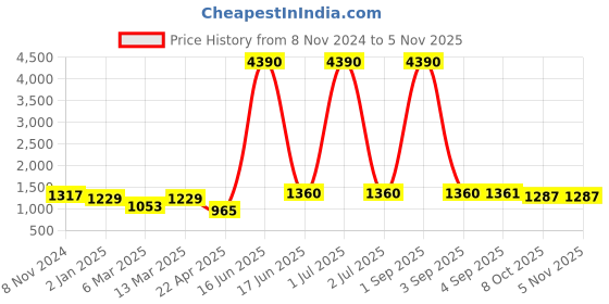 myntra.com DODO & MOA Green Solid Maxi Dress dodo & moa Price History Graph from 8 Nov 2024 to 4 Nov 2025