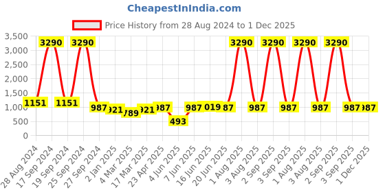 myntra.com DODO & MOA Green Solid One Shoulder Crepe Sheath Dress dodo & moa Price History Graph from 28 Aug 2024 to 1 Dec 2025