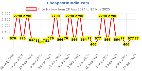 myntra.com DODO & MOA Grey & Black Printed Crepe  A-Line Dress dodo & moa Price History Graph from 28 Aug 2024 to 23 Nov 2025