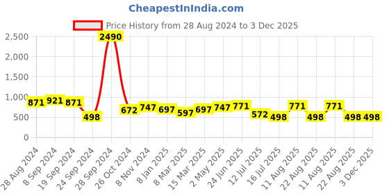 myntra.com DODO & MOA Grey Ethnic Motifs Satin Maxi Dress dodo & moa Price History Graph from 28 Aug 2024 to 3 Dec 2025