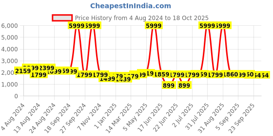 myntra.com DODO & MOA Halter Neck Basic Jumpsuit dodo & moa Price History Graph from 4 Aug 2024 to 18 Oct 2025