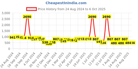 myntra.com DODO & MOA Halter Neck Printed Jumpsuit dodo & moa Price History Graph from 24 Aug 2024 to 5 Oct 2025
