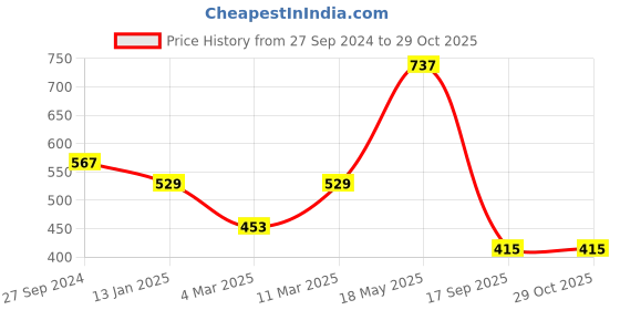 myntra.com DODO & MOA Inky Black Power Shoulders Top dodo & moa Price History Graph from 27 Sep 2024 to 29 Oct 2025