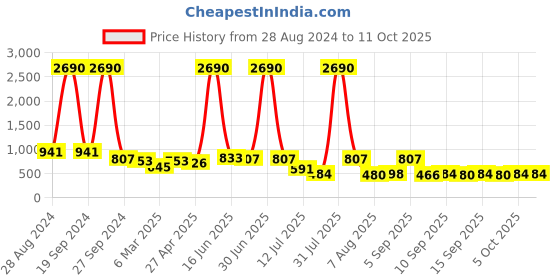 myntra.com DODO & MOA  Jacquard Dress dodo & moa Price History Graph from 28 Aug 2024 to 11 Oct 2025