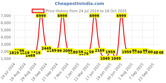 myntra.com DODO & MOA Magenta & Teal Colourblocked One Shoulder Jumpsuit dodo & moa Price History Graph from 24 Jul 2024 to 18 Oct 2025