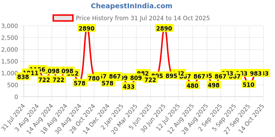 myntra.com DODO & MOA Mandarin Collar Ethnic Motifs Printed Fit & Flare Dress dodo & moa Price History Graph from 31 Jul 2024 to 13 Oct 2025