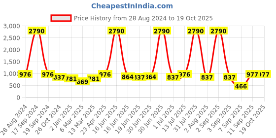 myntra.com DODO & MOA Mandarin Collar Ruffles Top dodo & moa Price History Graph from 28 Aug 2024 to 17 Oct 2025