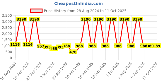 myntra.com DODO & MOA Maroon A-Line Midi Dress dodo & moa Price History Graph from 28 Aug 2024 to 11 Oct 2025