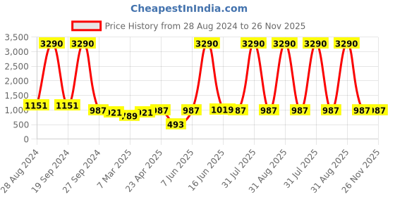 myntra.com DODO & MOA Maroon Crepe Sheath Dress dodo & moa Price History Graph from 28 Aug 2024 to 25 Nov 2025
