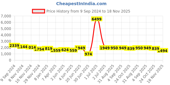 myntra.com DODO & MOA Maroon Embellished One Shoulder Maxi Dress dodo & moa Price History Graph from 9 Sep 2024 to 18 Nov 2025