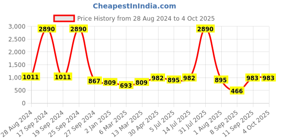 myntra.com DODO & MOA Maroon Floral Crepe A-Line Midi Dress dodo & moa Price History Graph from 28 Aug 2024 to 4 Oct 2025