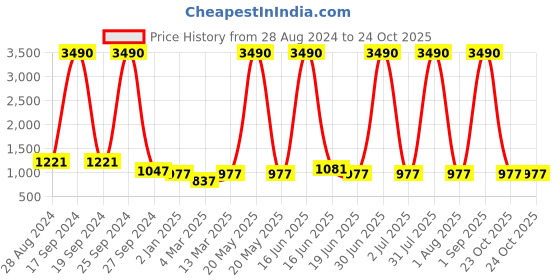 myntra.com DODO & MOA Maroon Off-Shoulder Scuba Sheath Dress dodo & moa Price History Graph from 28 Aug 2024 to 24 Oct 2025
