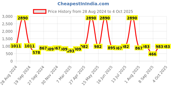 myntra.com DODO & MOA Maroon Scuba Sheath Dress dodo & moa Price History Graph from 28 Aug 2024 to 4 Oct 2025