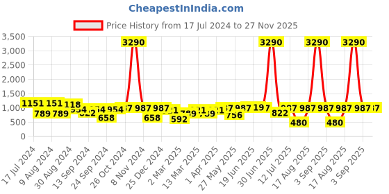 myntra.com DODO & MOA Midi Wrap Dress dodo & moa Price History Graph from 17 Jul 2024 to 27 Nov 2025