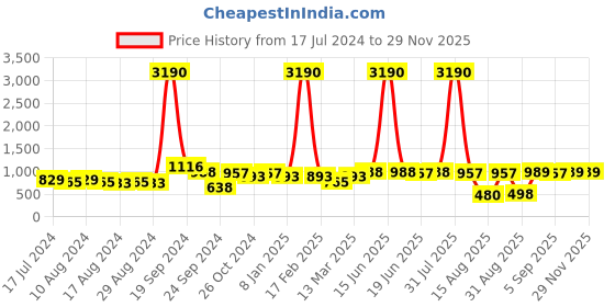 myntra.com DODO & MOA Mock Neck Satin Sheath Dress dodo & moa Price History Graph from 17 Jul 2024 to 28 Nov 2025