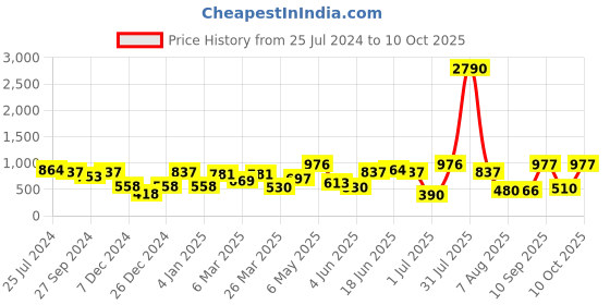 myntra.com DODO & MOA Multi-Color Floral Print Midi Dress dodo & moa Price History Graph from 25 Jul 2024 to 10 Oct 2025