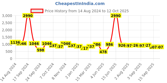 myntra.com DODO & MOA Multi-Color Floral Print Midi Dress dodo & moa Price History Graph from 14 Aug 2024 to 12 Oct 2025