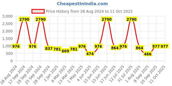 myntra.com DODO & MOA Multi-Color Tropical Print Off-Shoulder Crepe Dress dodo & moa Price History Graph from 28 Aug 2024 to 11 Oct 2025