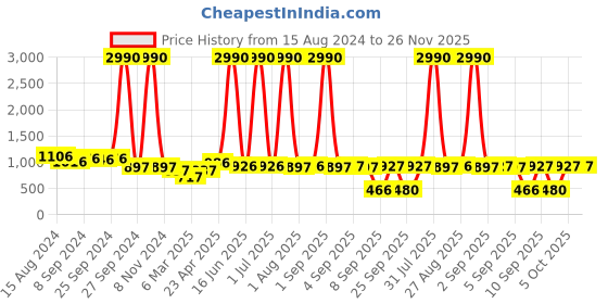 myntra.com DODO & MOA Multicoloured Animal Chiffon Blouson Dress dodo & moa Price History Graph from 15 Aug 2024 to 25 Nov 2025