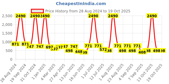 myntra.com DODO & MOA Multicoloured Animal Print One Shoulder Top dodo & moa Price History Graph from 28 Aug 2024 to 18 Oct 2025
