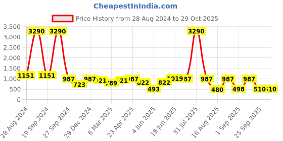 myntra.com DODO & MOA Multicoloured Crepe Midi Dress dodo & moa Price History Graph from 28 Aug 2024 to 28 Oct 2025