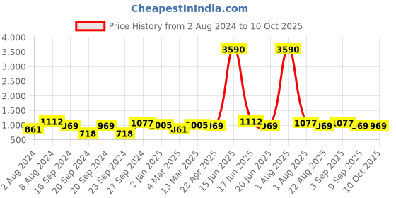 myntra.com DODO & MOA Multicoloured Floral Off-Shoulder Georgette Maxi Dress dodo & moa Price History Graph from 2 Aug 2024 to 4 Oct 2025