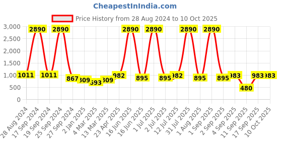 myntra.com DODO & MOA Multicoloured Floral Printed Crepe A-Line Dress dodo & moa Price History Graph from 28 Aug 2024 to 9 Oct 2025