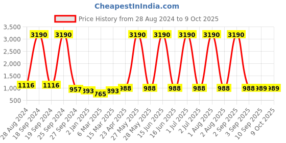 myntra.com DODO & MOA Mustard Solid Flutter Sleeves Dress dodo & moa Price History Graph from 28 Aug 2024 to 8 Oct 2025
