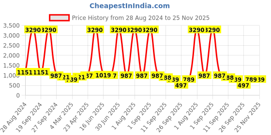 myntra.com DODO & MOA Mustard Yellow Maxi Dress dodo & moa Price History Graph from 28 Aug 2024 to 25 Nov 2025