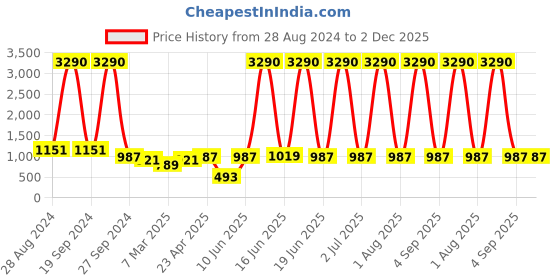 myntra.com DODO & MOA Mustard Yellow Off-Shoulder Dress dodo & moa Price History Graph from 28 Aug 2024 to 1 Dec 2025