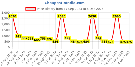 myntra.com DODO & MOA Mustard Yellow V-Neck A-Line Kurta dodo & moa Price History Graph from 17 Sep 2024 to 4 Dec 2025