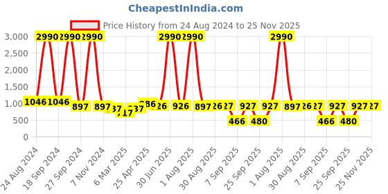myntra.com DODO & MOA Navy Blue & Brown Off-Shoulder Floral Printed Smocked Basic Jumpsuit dodo & moa Price History Graph from 24 Aug 2024 to 24 Nov 2025