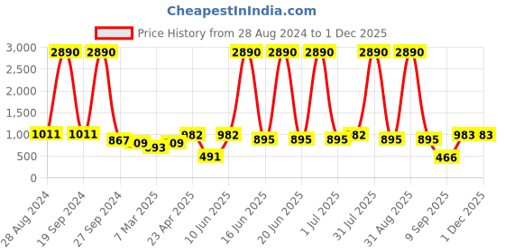 myntra.com DODO & MOA Navy Blue & White Floral A-Line Dress dodo & moa Price History Graph from 28 Aug 2024 to 30 Nov 2025