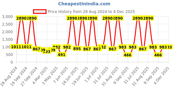 myntra.com DODO & MOA Navy Blue Ethnic Motifs Tie-Up Neck Midi Dress dodo & moa Price History Graph from 28 Aug 2024 to 4 Dec 2025