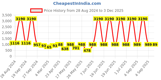 myntra.com DODO & MOA Navy Blue Polka Dots Dress dodo & moa Price History Graph from 28 Aug 2024 to 3 Dec 2025