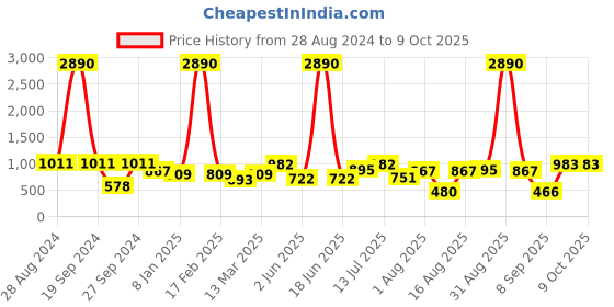myntra.com DODO & MOA Net Dress dodo & moa Price History Graph from 28 Aug 2024 to 9 Oct 2025