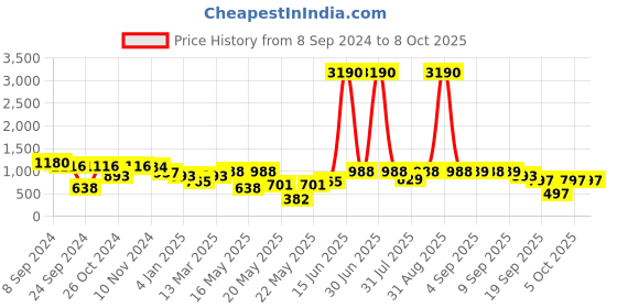 myntra.com DODO & MOA Net Sheath Midi Dress dodo & moa Price History Graph from 8 Sep 2024 to 8 Oct 2025