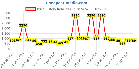 myntra.com DODO & MOA Off-Shoulder A-Line Dress dodo & moa Price History Graph from 28 Aug 2024 to 4 Oct 2025