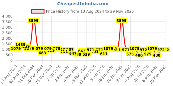myntra.com DODO & MOA Off-Shoulder Asymmetric Fit & Flare Dress dodo & moa Price History Graph from 13 Aug 2024 to 29 Nov 2025