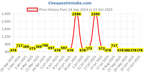 myntra.com DODO & MOA Off-Shoulder Bardot Top dodo & moa Price History Graph from 24 Sep 2024 to 22 Oct 2025