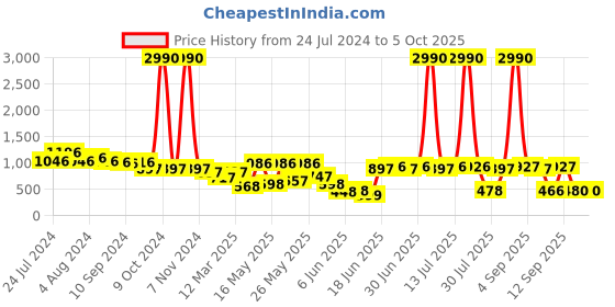 myntra.com DODO & MOA Off-Shoulder Basic Jumpsuit dodo & moa Price History Graph from 24 Jul 2024 to 4 Oct 2025