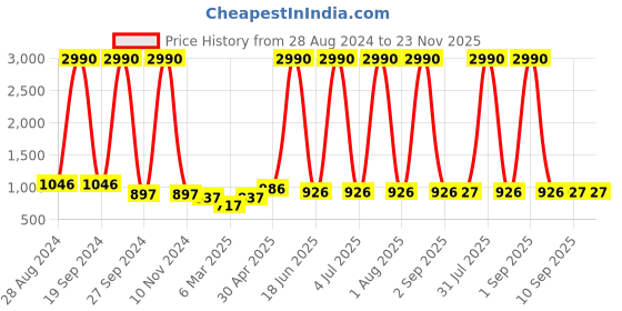 myntra.com DODO & MOA Off-Shoulder Blouson Midi Dress dodo & moa Price History Graph from 28 Aug 2024 to 22 Nov 2025