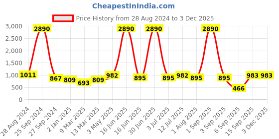 myntra.com DODO & MOA Off-Shoulder Dress dodo & moa Price History Graph from 28 Aug 2024 to 1 Dec 2025